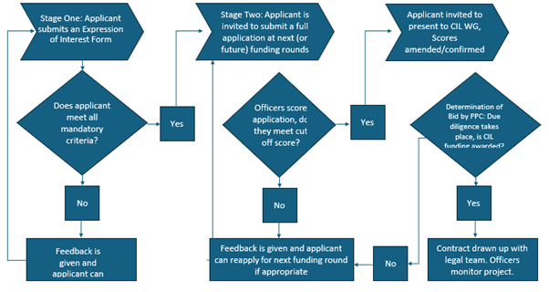 CIL application process